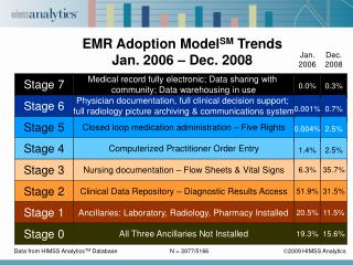 EMR Adoption Model SM Trends Jan. 2006 – Dec. 2008