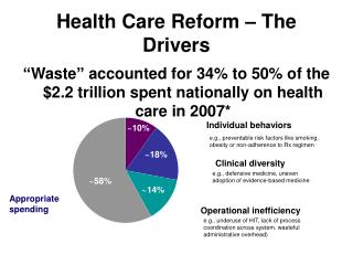 Health Care Reform – The Drivers