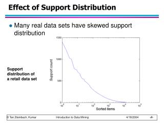 Effect of Support Distribution