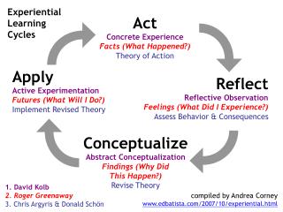 Act Concrete Experience Facts (What Happened?) Theory of Action
