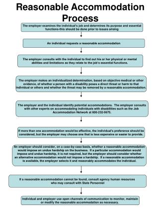 PPT - Reasonable Accommodation PowerPoint Presentation - ID:496562