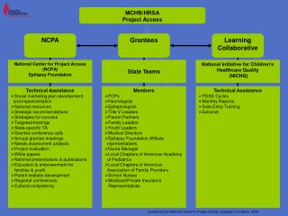 MCHB/HRSA Project Access
