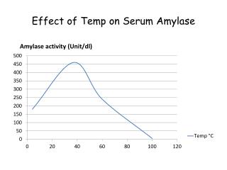 effect of ph on amylase activity effect of ph on amylase activity