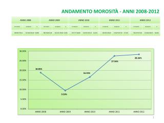 ANDAMENTO MOROSITÀ - ANNI 2008-2012