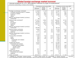Global foreign exchange market turnover