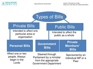 types of bills to pay in usa