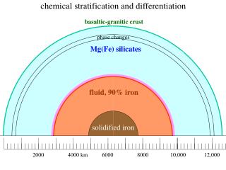 chemical stratification and differentiation