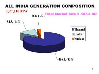 ALL INDIA GENERATION COMPOSITION