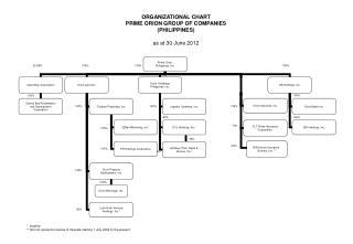 ORGANIZATIONAL CHART PRIME ORION GROUP OF COMPANIES (PHILIPPINES) as at 30 June 2012