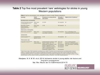 Table 2 Top five most prevalent ‘rare’ aetiologies for stroke in young Western populations