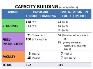 CAPACITY BUILDING (As of 8/30/2011)