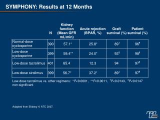 SYMPHONY: Results at 12 Months