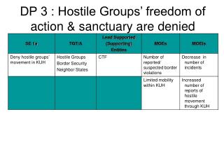 DP 3 : Hostile Groups’ freedom of action &amp; sanctuary are denied