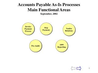 Accounts Payable As-Is Processes Main Functional Areas September, 2002