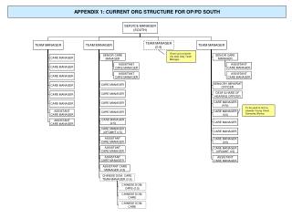 APPENDIX 1: CURRENT ORG STRUCTURE FOR OP/PD SOUTH
