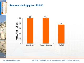 Réponse virologique et RVS12