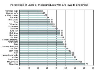 Percentage of users of these products who are loyal to one brand