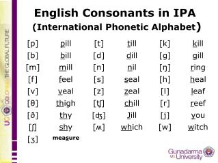 english spelling alphabet table