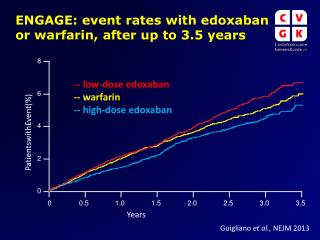 ENGAGE: event rates with edoxaban or warfarin, after up to 3.5 years