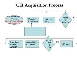 CEI Acquisition Process Jan 06 ? – need input From group
