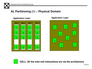 AL Partitioning (1) – Physical Domain