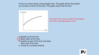 The slope of the curve (or slope of the tangent line to the curve) decreases in time.