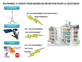 EN FRANCE, IL EXISTE TROIS MODES DE RECEPTION POUR LA TELEVISION