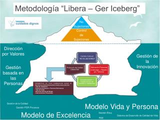 Metodología “Libera – Ger Iceberg”