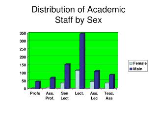 Distribution of Academic Staff by Sex