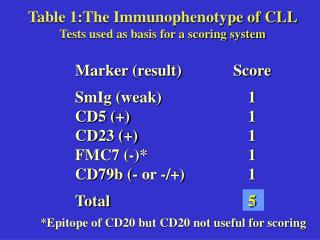 Marker (result)	Score SmIg (weak)	1 CD5 (+)	1 CD23 (+)	1 FMC7 (-)*	1 CD79b (- or -/+)	1 Total	 5