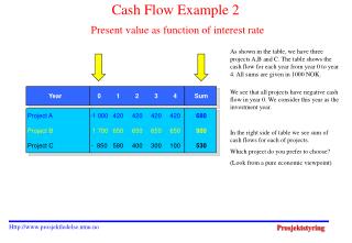 Cash Flow Example 2 Present value as function of interest rate
