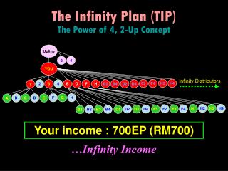 The Infinity Plan (TIP) The Power of 4, 2-Up Concept