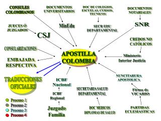 APOSTILLA COLOMBIA