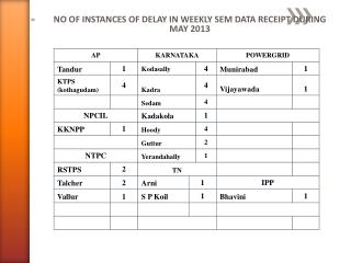NO OF INSTANCES OF DELAY IN WEEKLY SEM DATA RECEIPT DURING MAY 2013