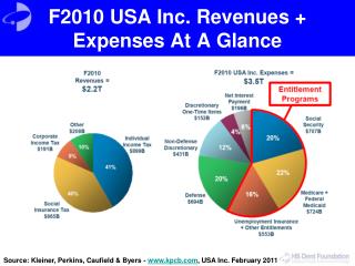F2010 USA Inc. Revenues + Expenses At A Glance