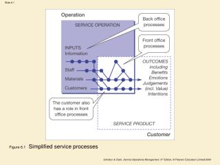 Figure 6.1 Simplified service processes