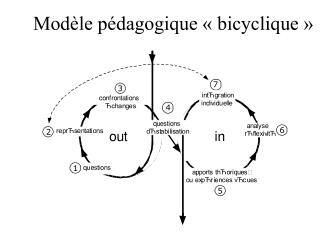 Modèle pédagogique « bicyclique »