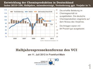 Entwicklung der Chemieproduktion in Deutschland