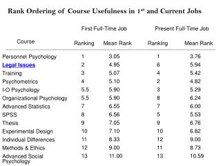 Rank Ordering of Course Usefulness in 1 st and Current Jobs