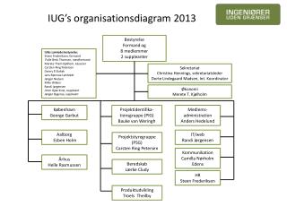 IUG’s organisationsdiagram 2013