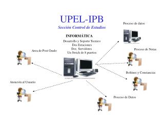UPEL-IPB Sección Control de Estudios
