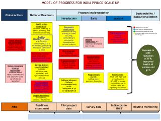 MODEL OF PROGRESS FOR INDIA PPIUCD SCALE UP