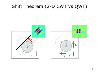 Shift Theorem (2-D CWT vs QWT)