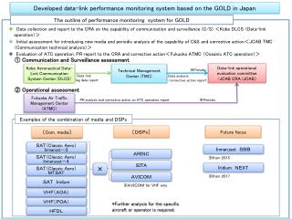 Developed data-link performance monitoring system based on the GOLD in Japan