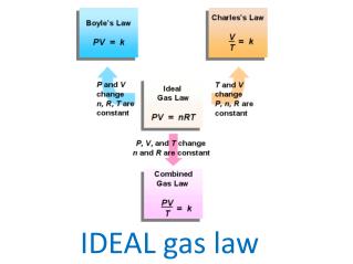 IDEAL gas law