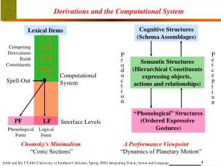 Derivations and the Computational System