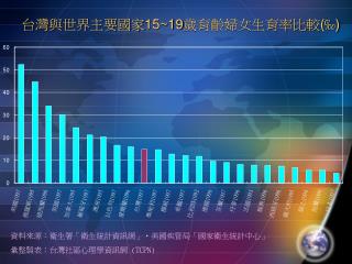 台灣與世界主要國家 15~19 歲育齡婦女生育率比較 ( ‰ )