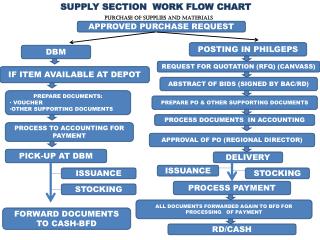 SUPPLY SECTION WORK FLOW CHART
