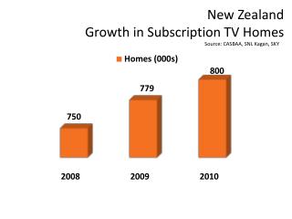 New Zealand Growth in Subscription TV Homes