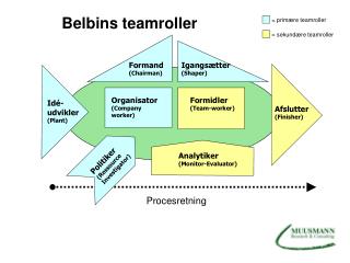 Belbins teamroller